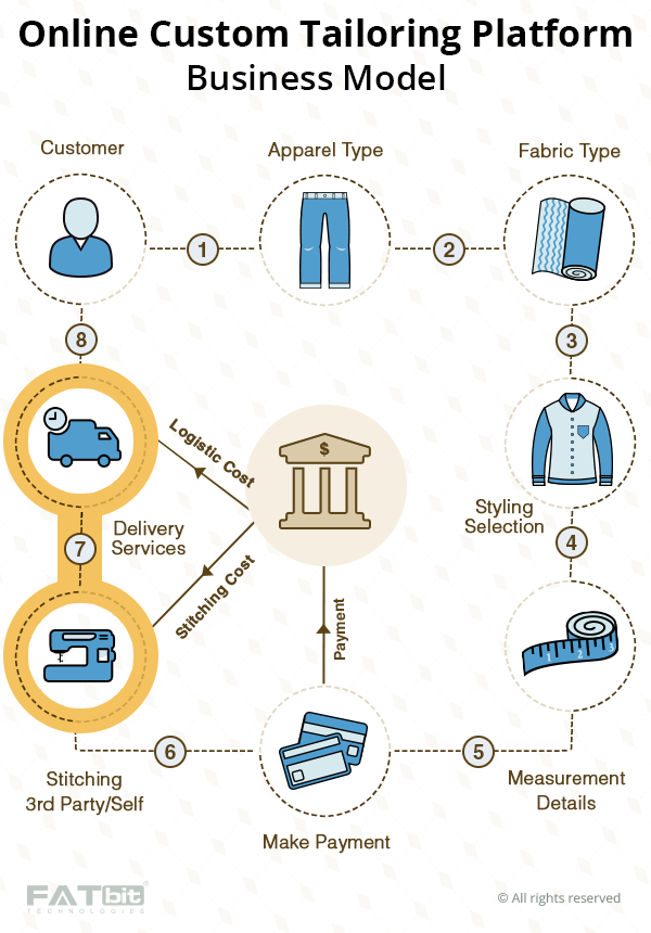 Revolutionize Your Business with Our Online Custom Tailoring Platform - Automate, Design, and Grow Digitally!