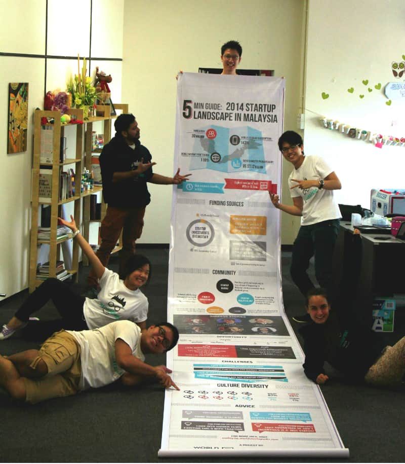 Discover the Vibrant Potential of the Malaysian Startup Ecosystem Unleash Innovation, Entrepreneurship, and Growth Opportunities