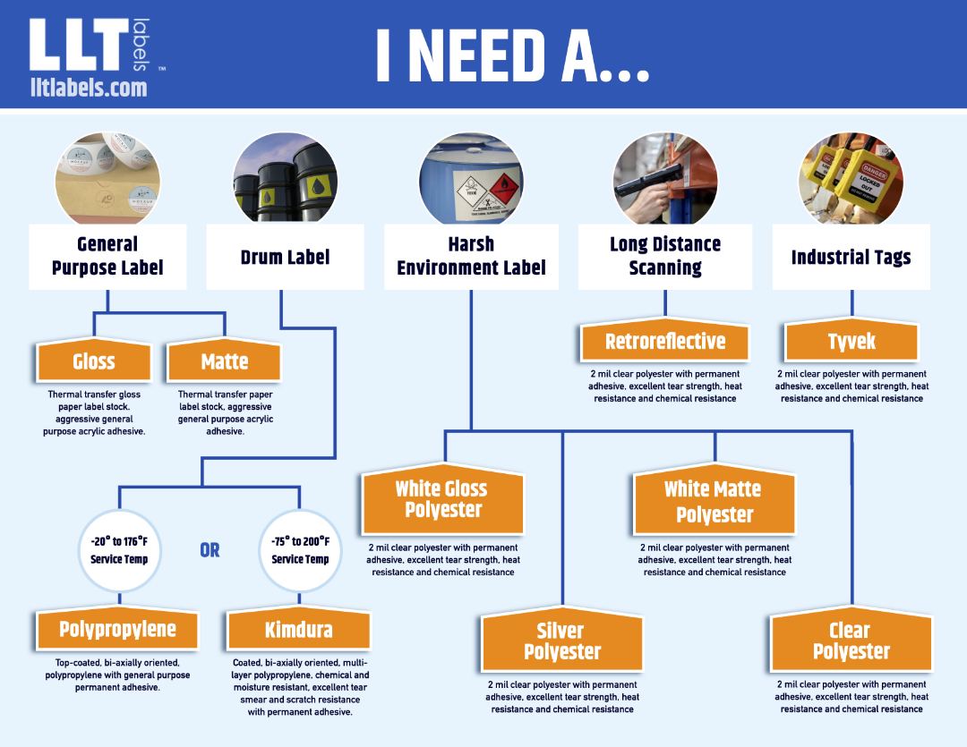 Label Material Selection Guide Master Your Print Projects with Expert Tips and Solutions