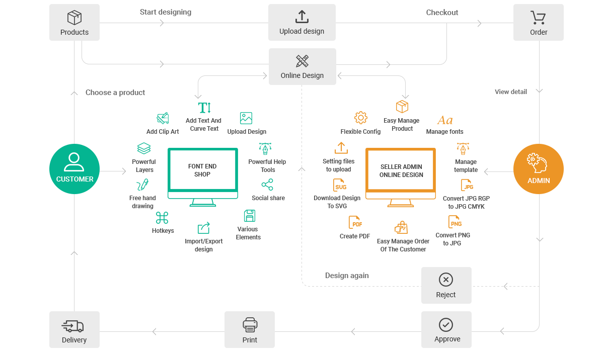 Web To Print HTML5 Online Design Tool Workflow