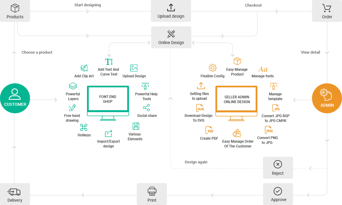 Web To Print Shopify App Workflow