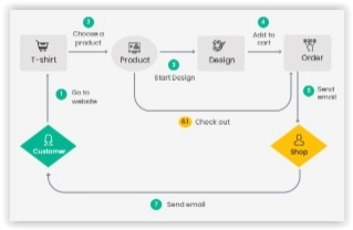 Flexible T-Shirt Design Workflow