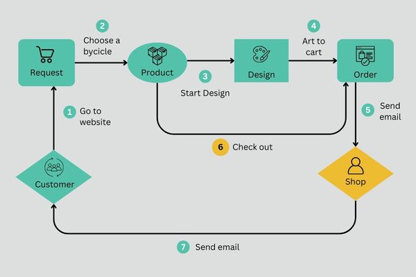Customizable Jewelry Shop Workflow