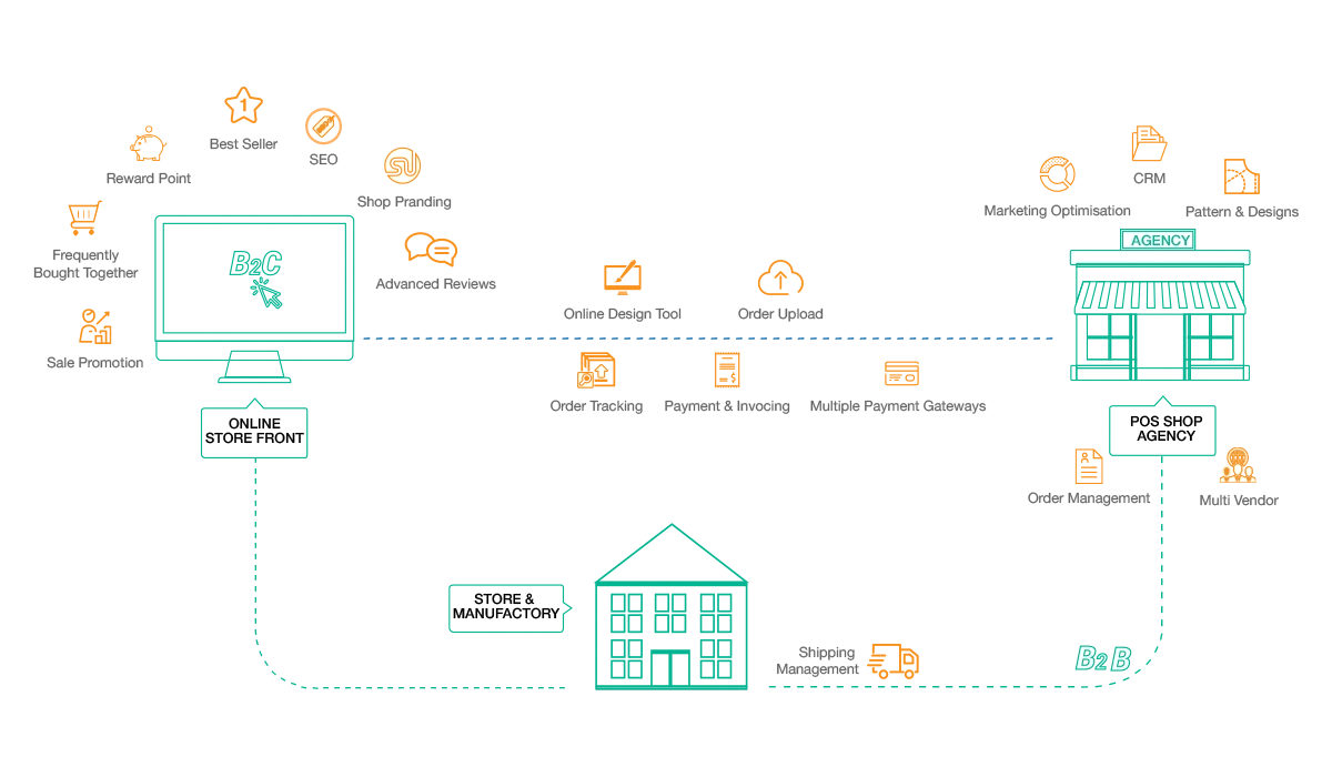Mugs and Tumbler Store Ecommerce Development Workflow