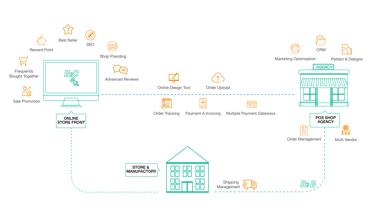 Personalized Ecommerce Furniture Store Workflow