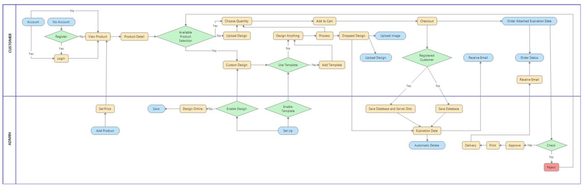 Flowchart of the design manager: how saved, ordered and dropped designs are kept or deleted after their expiration date